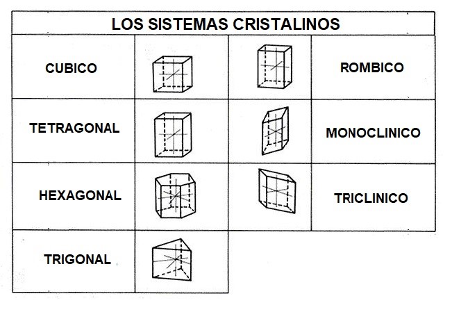 Los siete sistemas cristalinos Los siete sistemas cristalinos