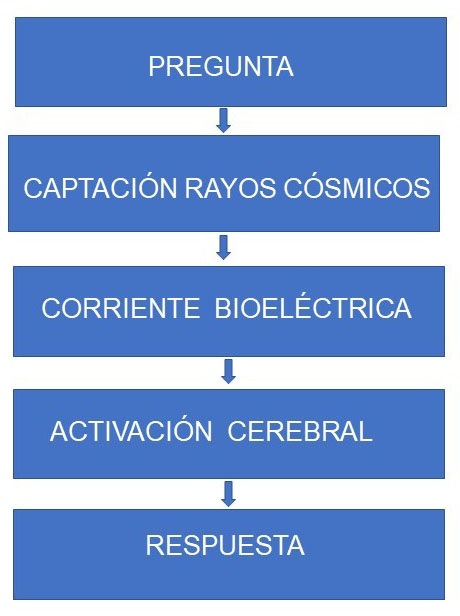 El circuito de los Rayos Cósmicos del rombo El circuito de los Rayos Cósmicos del rombo