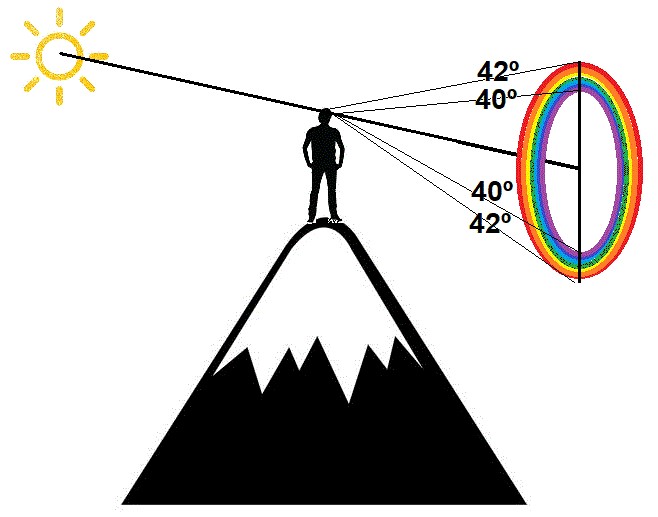 Desde el sol al centro del arco hay una línea imaginaria Desde el sol al centro del arco hay una línea imaginaria