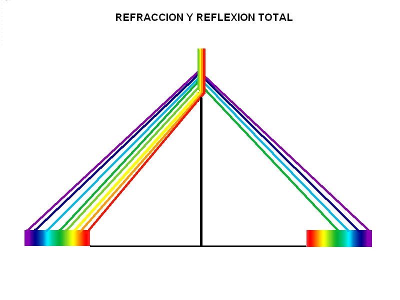 Refracción y Reflexión total Refracción y Reflexión total