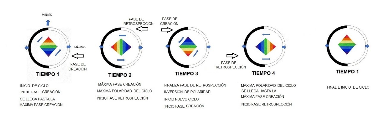 Las cuatro fases del ciclo de la 7ª dimensión Las cuatro fases del ciclo de la 7ª dimensión