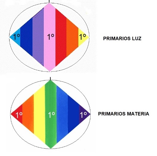 Los colores primarios luz y materia en el Rombo