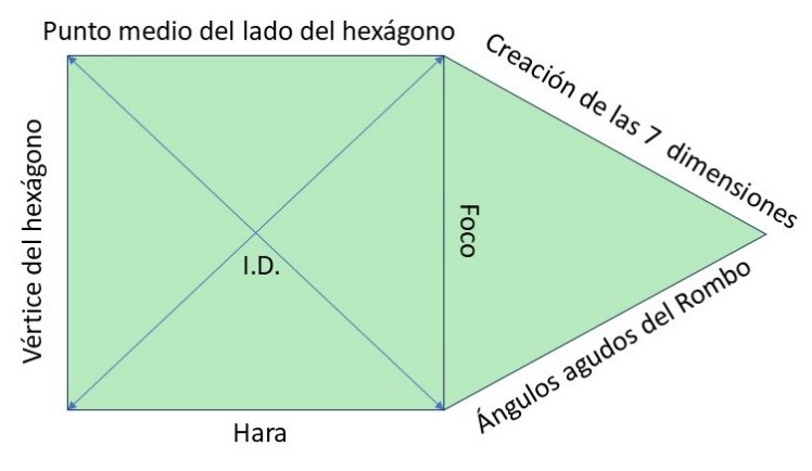 Más relaciones geométricas de los Focos Más relaciones geométricas de los Focos