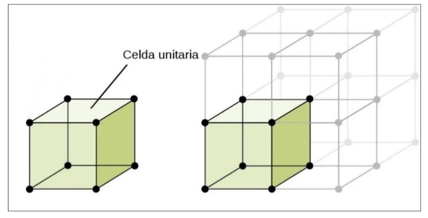 Celdilla unitaria y su crecimiento Celdilla unitaria y su crecimiento