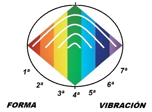 La relación entre la forma y su radiación La relación entre la forma y su radiación
