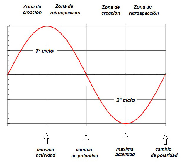 La curva senoidal de un ciclo La curva senoidal de un ciclo