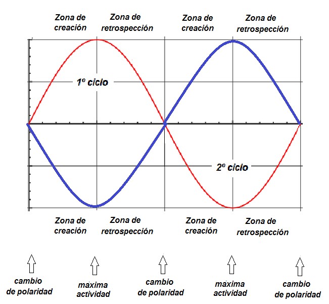 La doble curva senoidal La doble curva senoidal