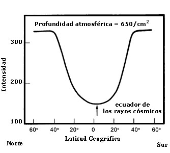Efecto de la latitud Efecto de la latitud