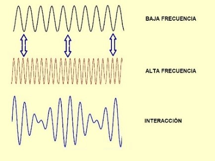 Las frecuencias interaccionan Las frecuencias interaccionan