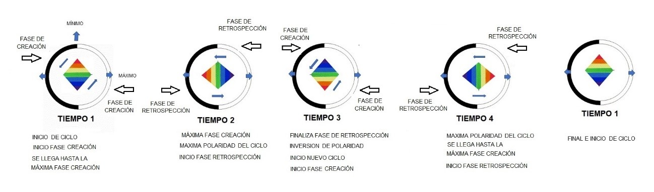 Los procesos de creación y retrospección vistos al mismo tiempo Los procesos de creación y retrospección vistos al mismo tiempo