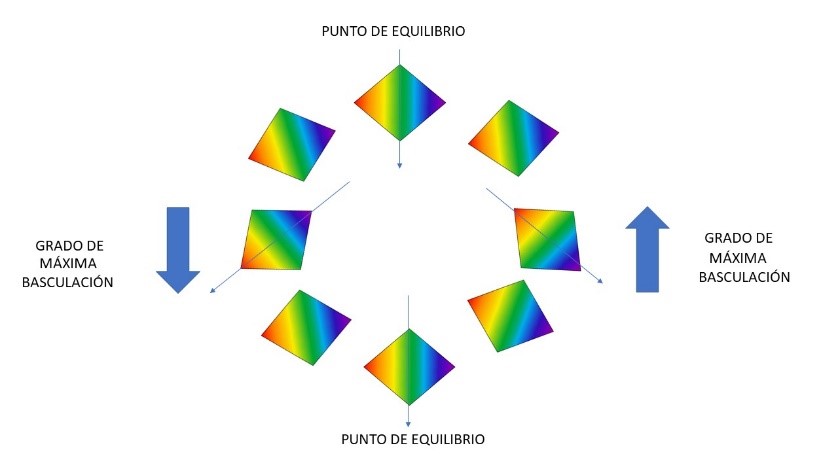 Representación de las fases de la basculación compensatoria del Rombo Representación de las fases de la basculación compensatoria del Rombo